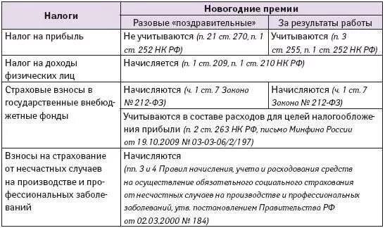 Премия облагается налогом. Какими налогами облагается премия сотруднику. Уплачиваются ли налог с премии. Основание для разовой премии.