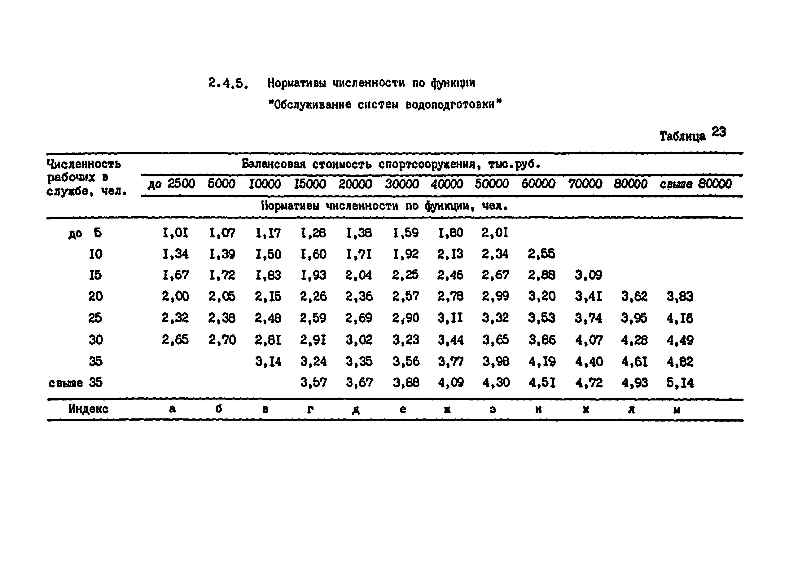 Нормативы бюджетное учреждение. Нормативы численности обслуживания водопроводных сетей. Норматив численности работников общепита. Типовые нормативы численности работников по благоустройству. Нормативы численности работников для обслуживания нежилого здания.