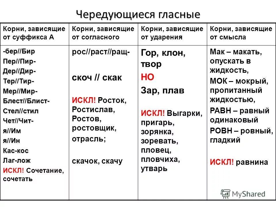 Корни с чередованием гласных таблица с примерами. Слова с чередующимися гласными в корне слова примеры. Правописание гласных в корне слова чередующиеся гласные. Таблица чередование гласных в корне таблица. Чередование гласных в корне таблица с примерами.
