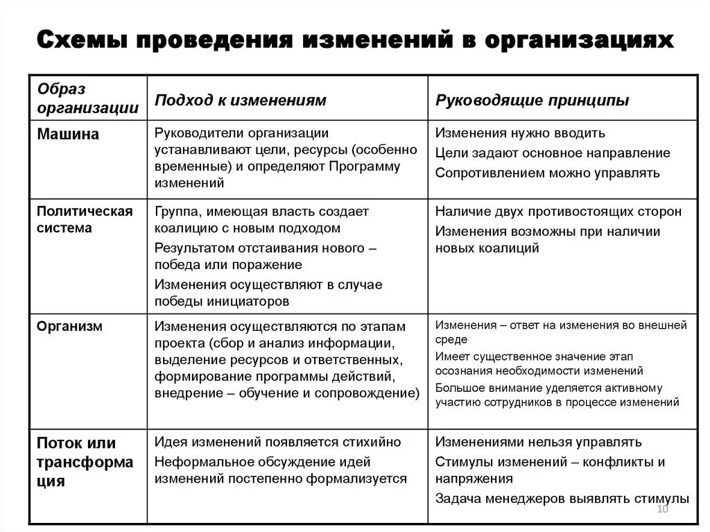 Методы осуществления изменений. Проведение изменений в организации. Стили проведения изменений в организации. Стиль проведения изменений в менеджменте. Принципы проведения изменений в организации.