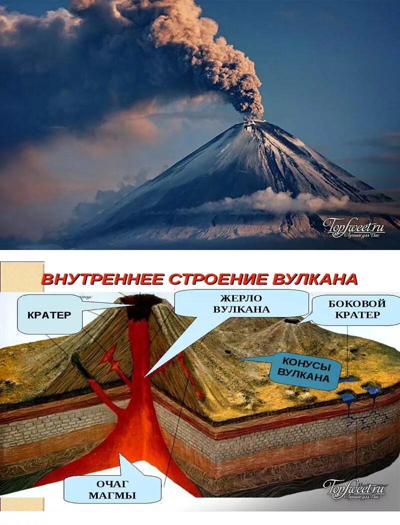 Внутреннее строение вулкана. Строение вулкана( очаг, жерло, кратер. Строение вулкана. Строение вулкана схема.