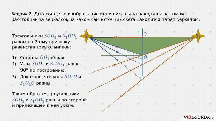 Точечный источник света s расположен. Изображение точечного источника света в плоском зеркале. Изображение в плоском зеркале. Плоское зеркало построение изображений в плоском зеркале. Изображение в плоском зеркале расстояние.