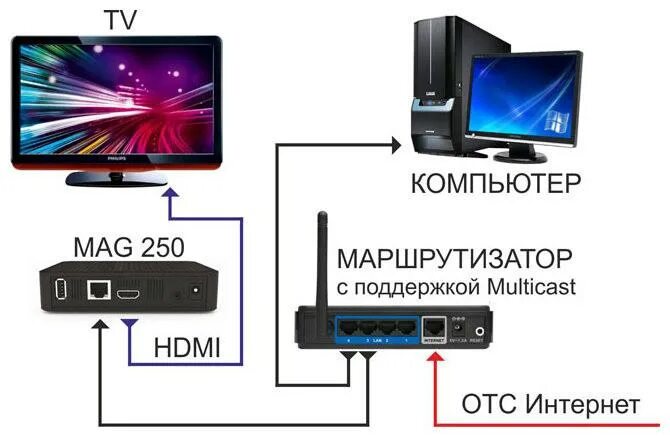 Подключение телевизора к интернету через кабель. Схема подключения ТВ приставки Ростелеком к телевизору через роутер. Схема подключения вай фай роутера к телевизору и приставке. Схема подключения вай фай роутера к телевизору. Схема подключения роутера и ТВ приставки.