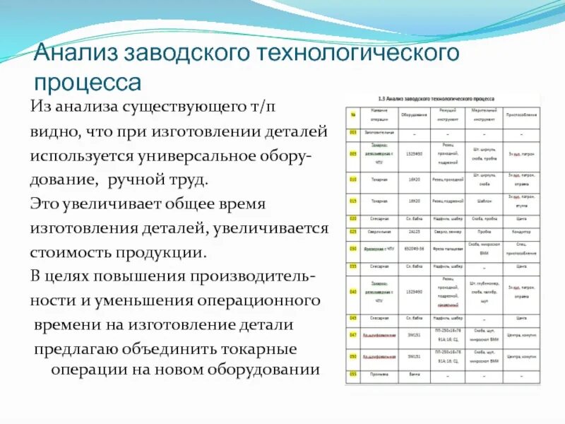 Анализ операций технологического процесса