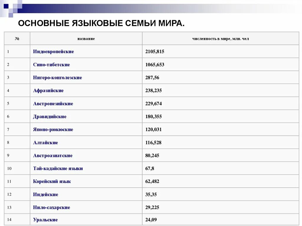 Классификация языков народов Евразии. Самые крупные языковые семьи.