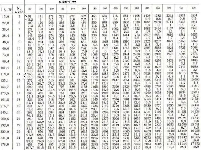 Воздуховод 100 пропускная способность. Норматив расчета сечение вентиляционных труб. Расход воздуха воздуховодов вентиляции таблица. Расчет сечения воздуховода вытяжной вентиляции. Таблица расчета воздуховодов вентиляции.