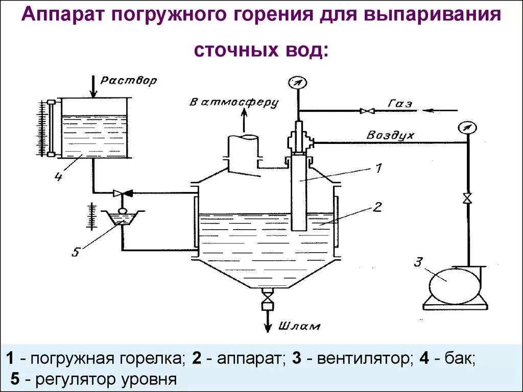 Способ выпаривания и кристаллизации. Аппарат погружного горения для выпаривания сточных вод. вакуумный выпариватель для сточных вод. выпарные аппараты с погружными горелками. выпарные аппараты с погружной горелкой.