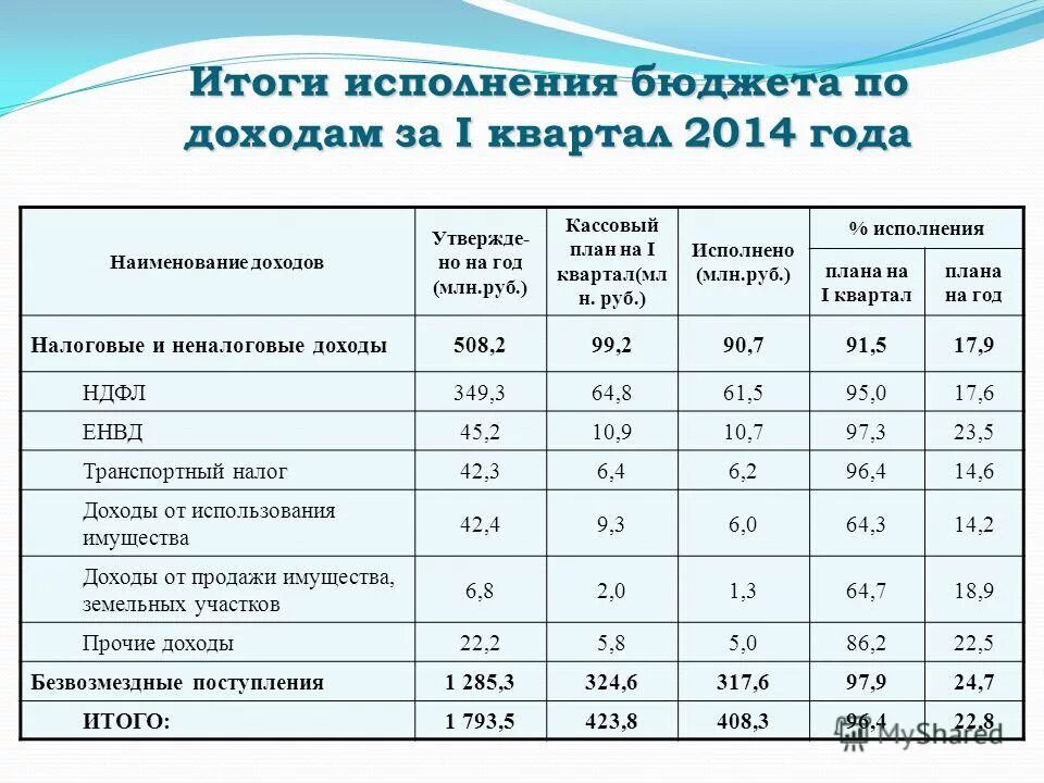 Итоги работы за 1 квартал