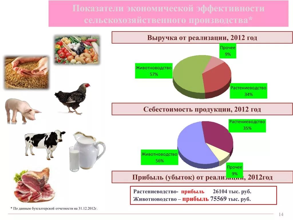 Показатели эффективности сельскохозяйственного производства. Экономическая эффективность сельскохозяйственного производства. Показатели продукции животноводства. Себестоимость продукции животноводства.