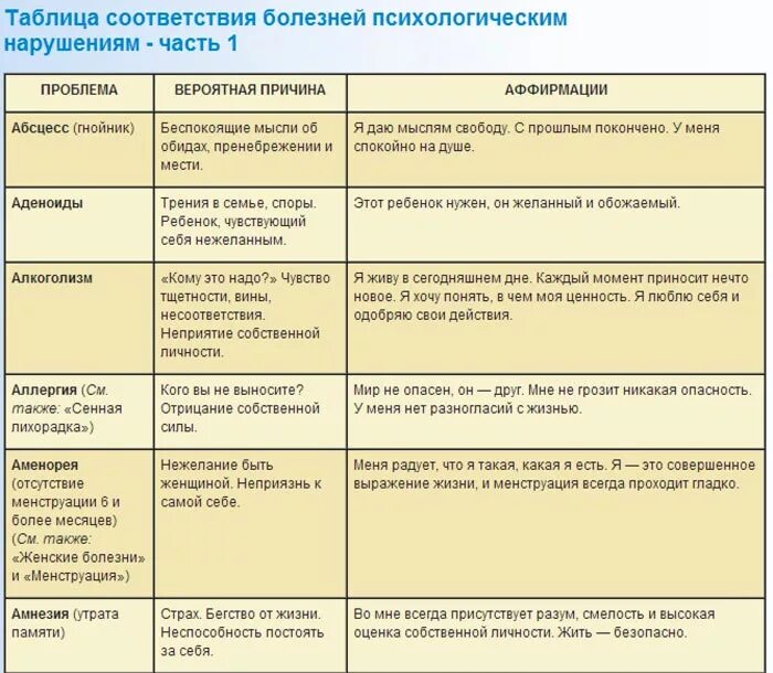 Психосоматические заболевания причины. Таблица психосоматики болезней. Психосоматические болезни таблица. Психосоматика болезней таблица психосоматика болезней таблица.