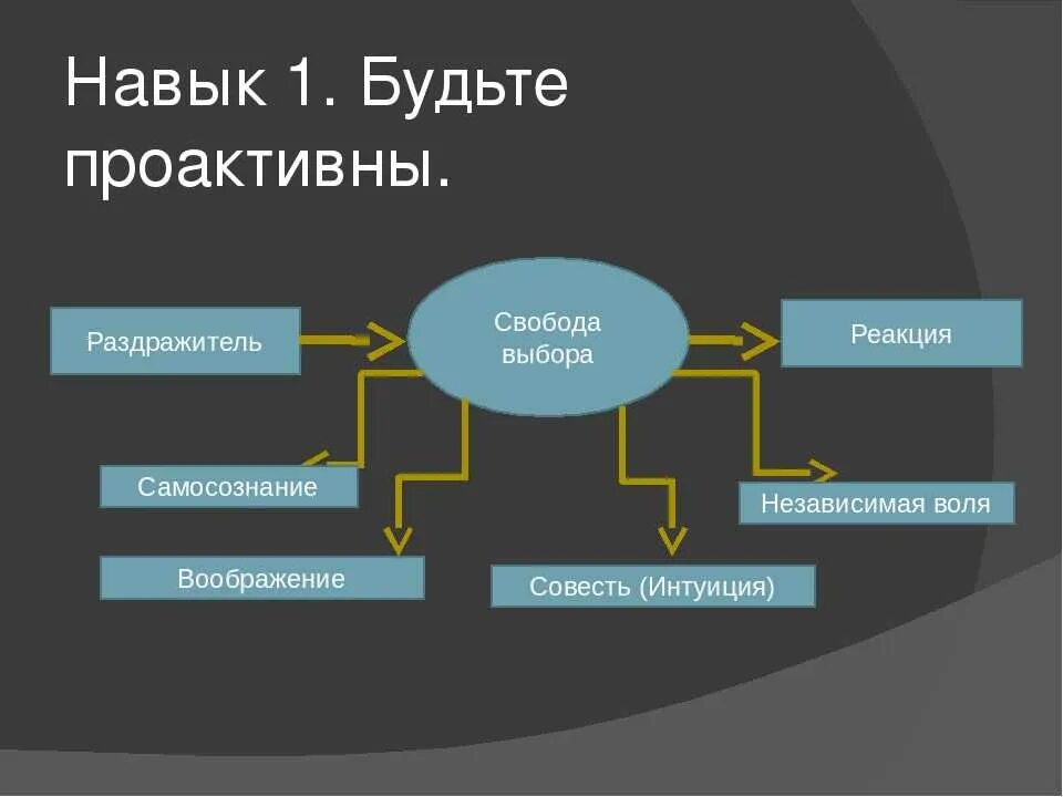 Проактивное решение проблем людей это. Проактивное и реактивное мышление. проактивность и реактивность.