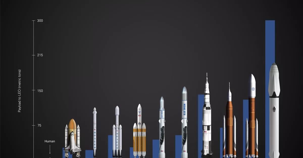 Сравнение космических ракет. Ракетоноситель spacex характеристики. сравнение ракетоносителей по размерам. ракеты спейс икс грузоподъемность. размеры ракет.