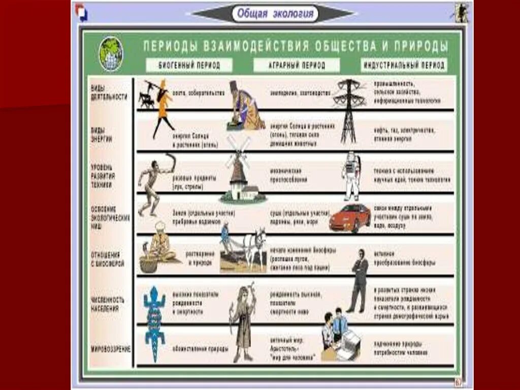 Направление взаимодействия человеческого общества и природы. Исторические этапы взаимодействия общества и природы. схема взаимодействия общества и природы. этапы взаимодействия общества и природы таблица. основные этапы взаимодействия общества и природы.