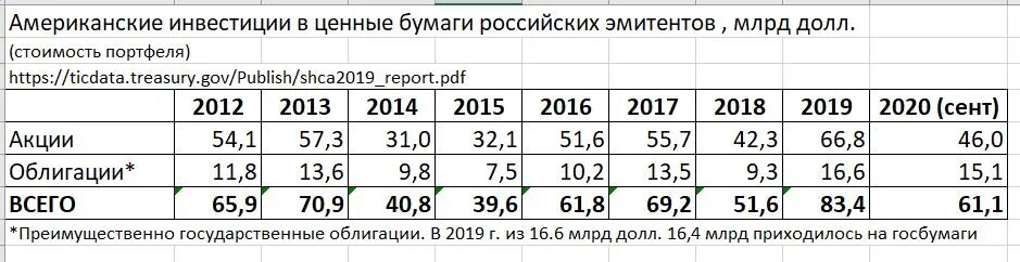 Акции российских эмитентов тест ответы. Размер инвестиций в США. Вложения стран в американские облигации. Сумма ценных бумаг в млрд долл 2020. Тест облигации российских эмитентов ответы.