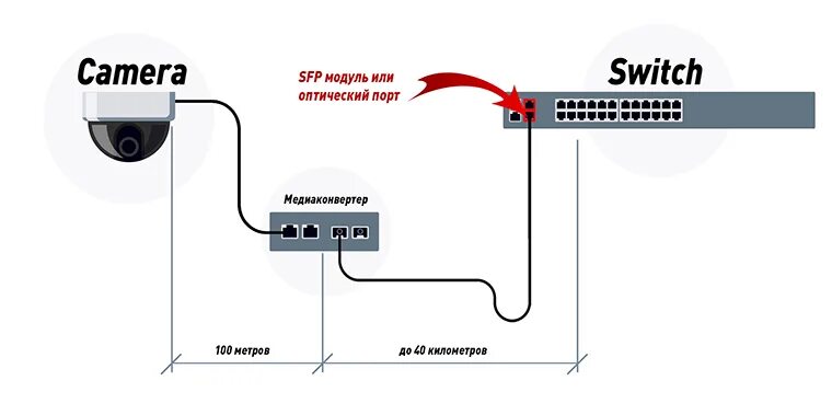 Схема подключения видеокамер через оптоволокно. Схема подключения видеонаблюдения с оптическим кабелем. Схема включения видеокамер по оптическому кабелю. Медиаконвертер для оптоволокна схема подключения. Как подключить камеру через кабель