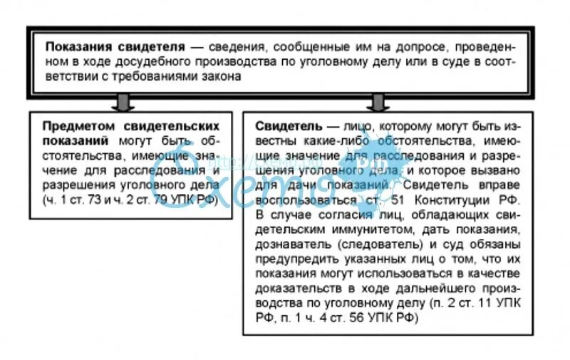 Показания свидетеля. Показания свидетеля в уголовном судопроизводстве. Показания свидетеля как источник доказательств в уголовном процессе. Показания свидетелей и потерпевших в уголовном процессе. Предмет допроса свидетеля