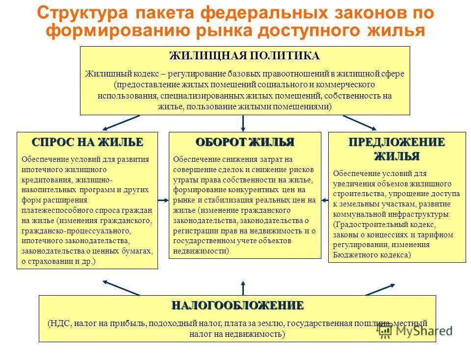 цели жилищной политики. законы жилищной политики. государственная жилищная политика россии. законы жилищной политики. направления гос жилищной политики.