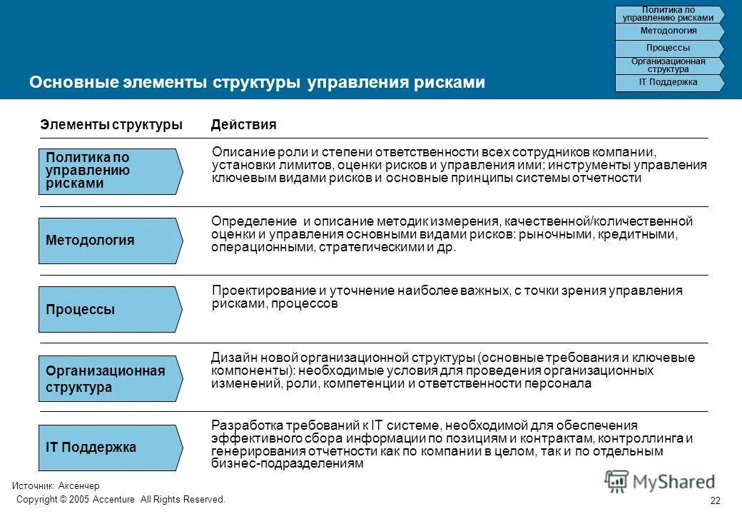 Риски нарушения законодательства. Основные элементы управления риском. Компоненты системы управления рисками. Процесс управления рисками. Структура управления рисками.