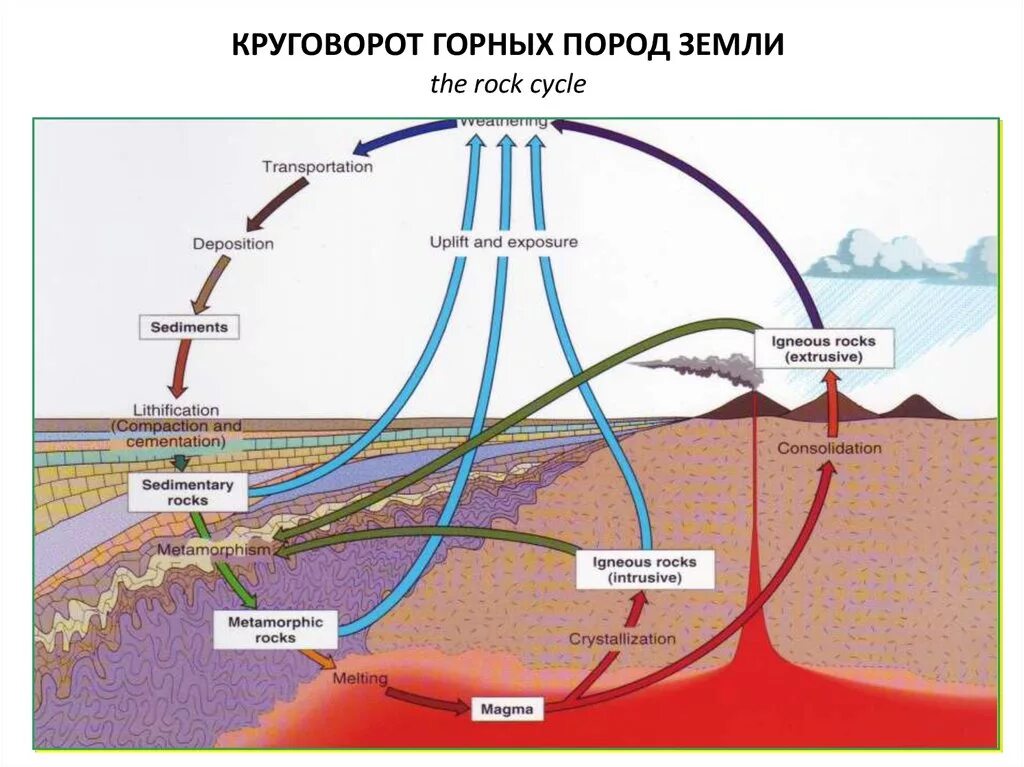 Смена температуры действие воды ветра разрушают горные. Круговорот магматических пород. Круговорот горных пород. Схема круговорота горных пород. Схема образования горных пород.