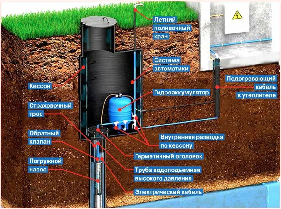 Можно поливать водой из скважины. Кессон для скважины водозабора. Обустройство скважины с кессоном схема. Для скважины 125 кессон. Схема разводки труб в кессоне.