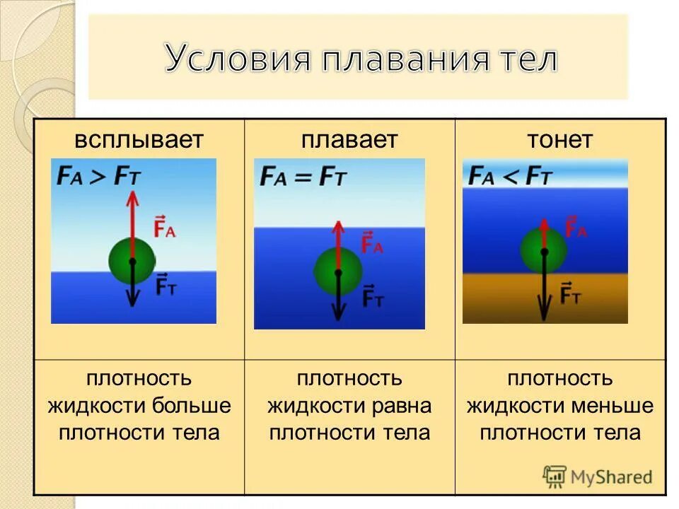 Чем меньше плотность жидкости тем больше. Плотность тела. Плотности тел и жидкостей.