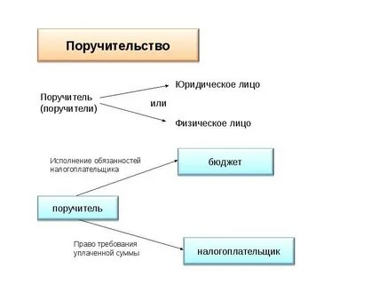 Право требования юридического лица