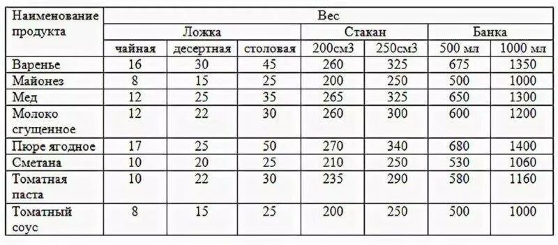 Сколько грамм в столовой ложке ме. Сколько грамм мёда в столовой ложке жидкого. 200 Грамм меда это сколько столовых ложек. 1 Чайная ложка меда сколько грамм. Жидкий мед в столовой ложке