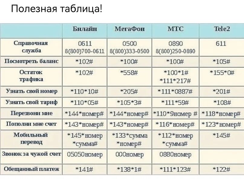 Баланс трафик. USSD команды. Команды мобильных операторов. USSD Билайн. Полезные USSD команды.