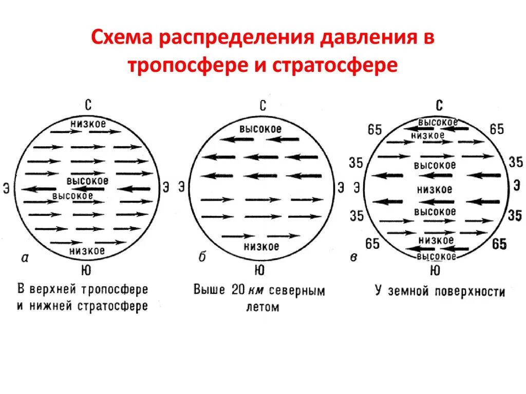 Полярные широты давление