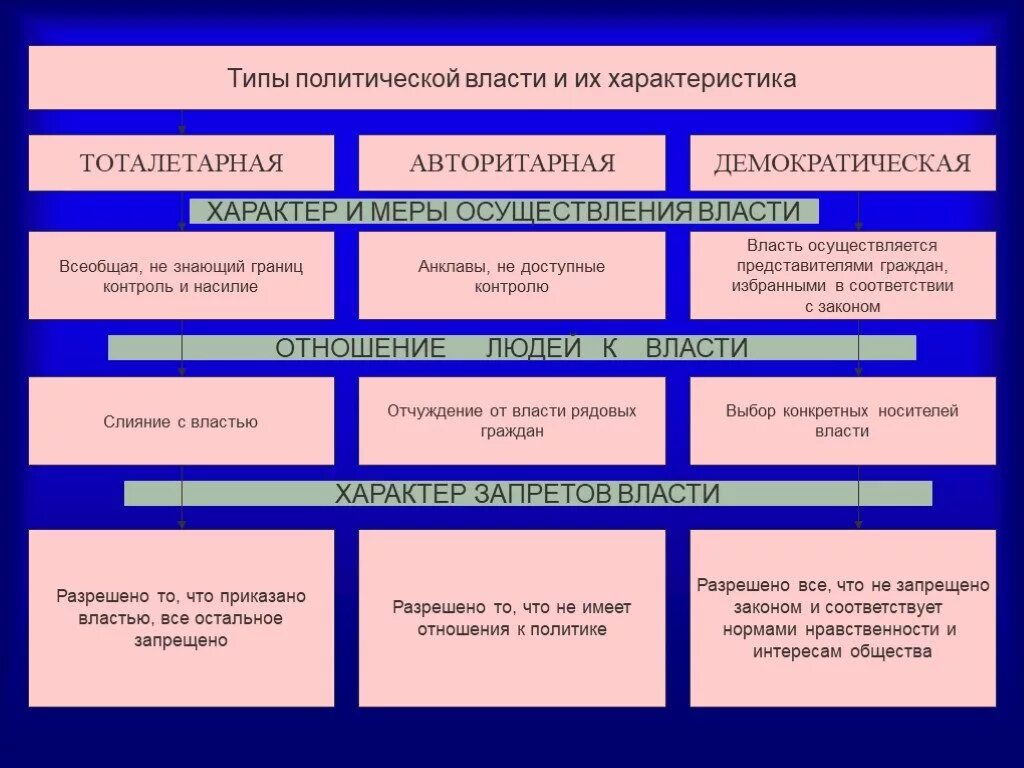 Организация власти в демократическом обществе. Типы политической власти. Разновидности политической власти. Политическая власть типы. Разновидности Полит власти.