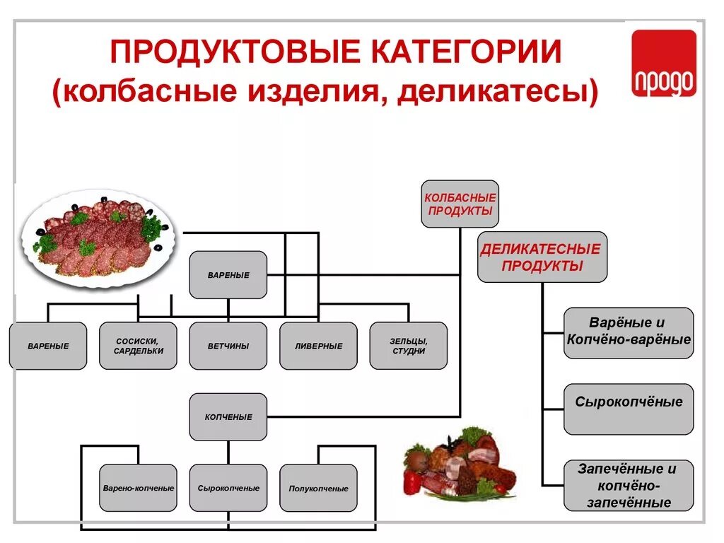 Категории продуктового. Классификация колбасных изделий схема. Ассортимент колбасных изделий схема. Классификация вареных колбас схема. Классификация фасетным методом колбасы.