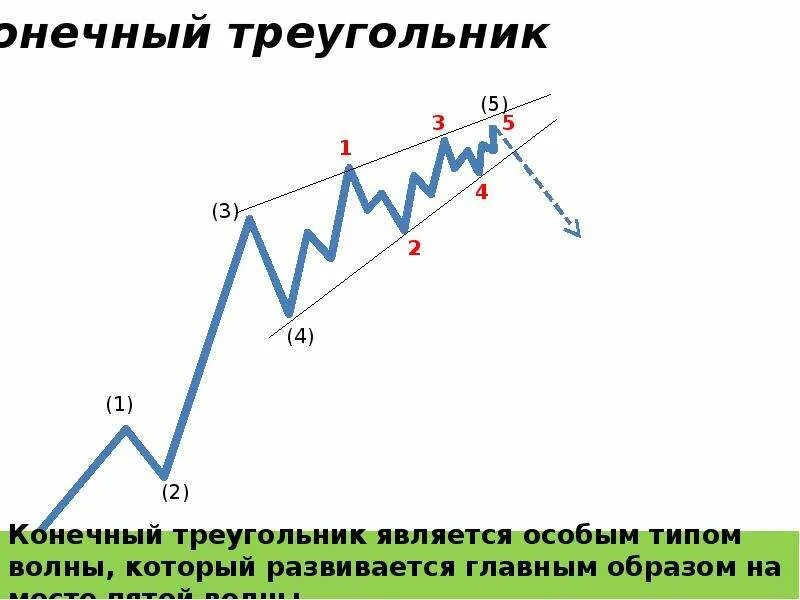 Волновая теория эллиотта. Эллиот волны анализ. 5 Волновая теория Эллиотта. Волны Эллиотта полный цикл.