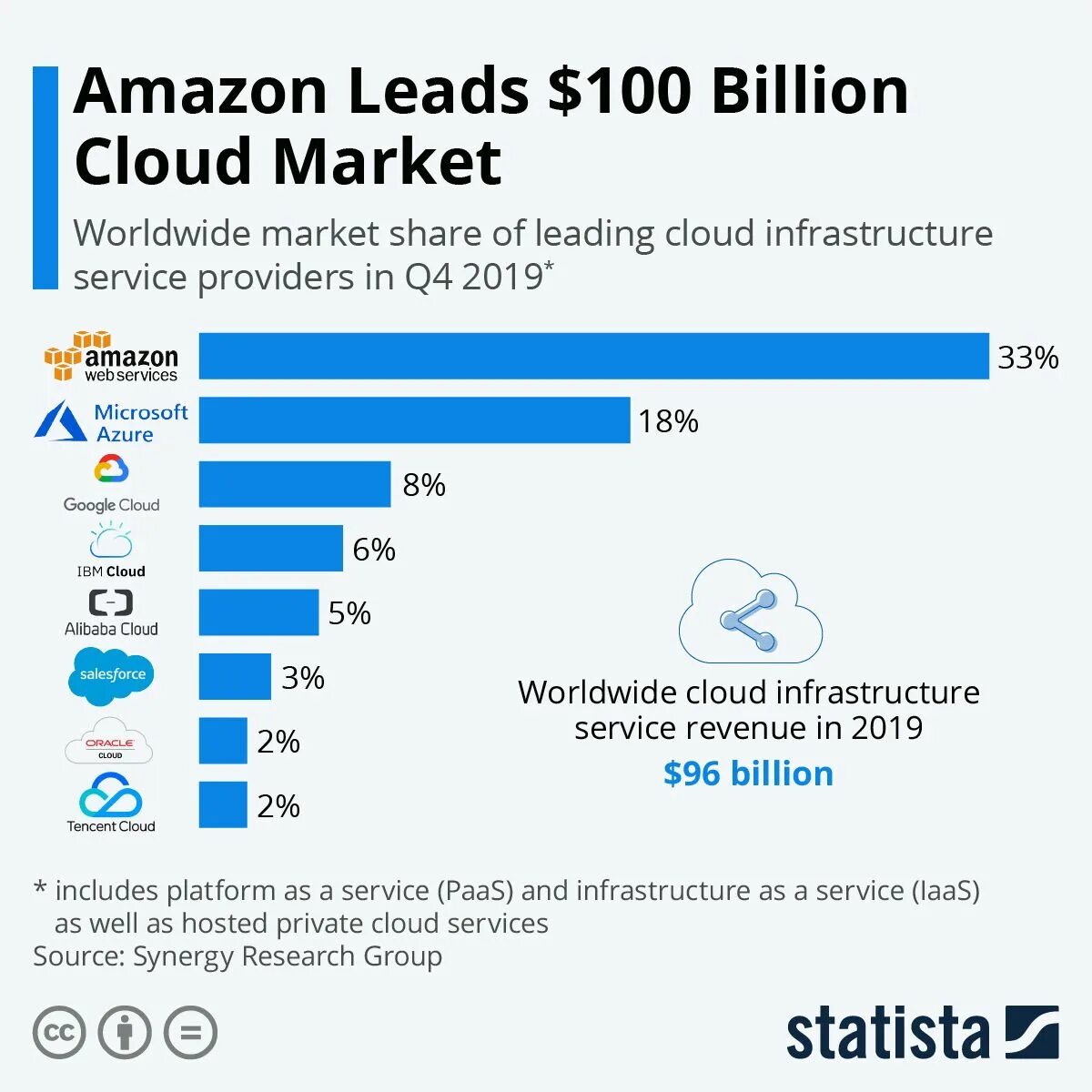 Облачные сервисы microsoft amazon и google. Амазон статистика. амазон рынок. компания amazon облачные технологии. cloud services market share 2025.