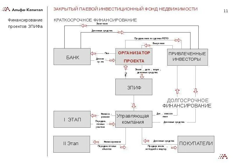Пиф зпиф. Закрытый паевой инвестиционный фонд схема. закрытый паевой инвестиционный фонд (зпиф). схема паевого инвестиционного фонда. инвестиционные паи закрытых паевых инвестиционных фондов.