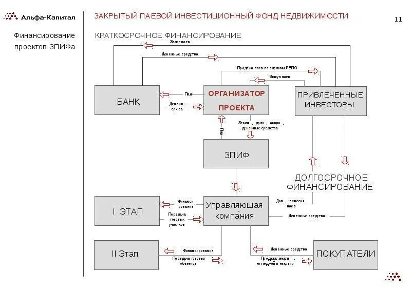 Зпиф первая. Закрытый паевой инвестиционный фонд схема. Схема работы паевого инвестиционного фонда. Закрытый паевой инвестиционный фонд (ЗПИФ). Инвестиционные ПАИ закрытых паевых инвестиционных фондов.