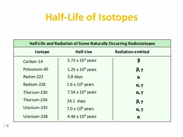 Период полураспада 25 лет. Период полураспада сборник задач по физике half Life. Период полураспада иммуноглобулина g. Isotope percent Radon potassium.
