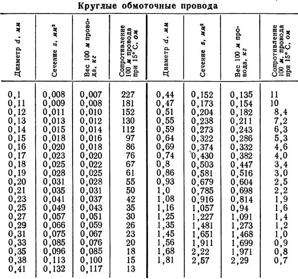 Сечение провода в трансформаторе. Сопротивление обмоточного провода ПЭТВ-2. Таблица медных обмоточных проводов. Основные данные обмоточных проводов круглого сечения. Провод обмоточный ПЭТВ-2 таблица.