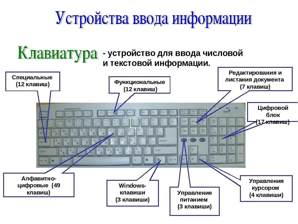 В стране клавиш. Клавиатура компьютера раскладка кнопка ввод. Устройство клавиатуры Назначение клавиш. Клавиатура типы нажатия клавиш. Из чего состоит клавиатура схема.