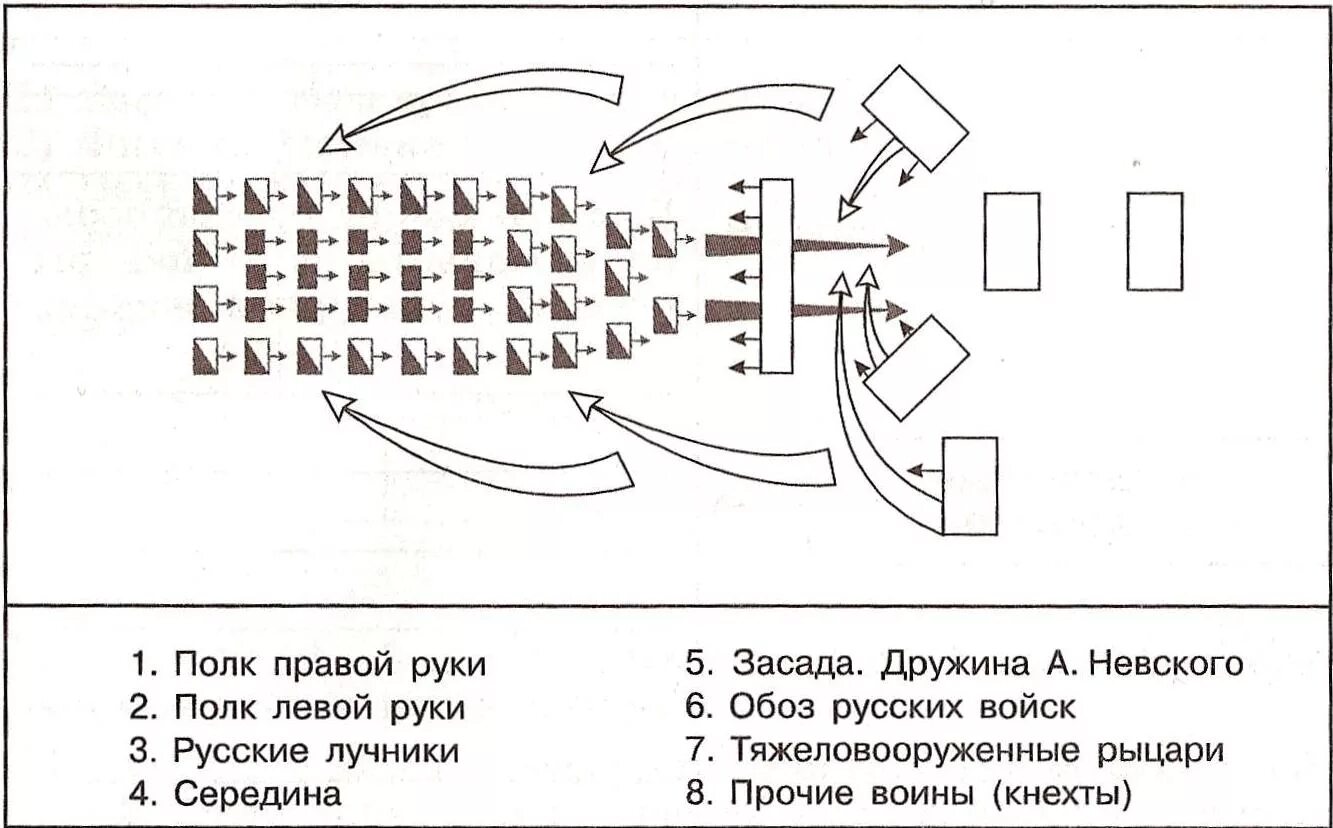 Ледовое побоище схема сражения. Ледовое побоище схема сражения 6 класс. Схема Невская битва и Ледовое побоище. Схема ледового побоища история 6 класс. Ледовое побоище схема битвы 4 класс.