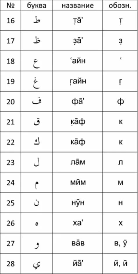 Арабский алфавит с транскрипцией. Алфавит арабского языка с переводом. Арабский алфавит с транскрипцией на арабском языке. Буквы арабского алфавита с переводом.