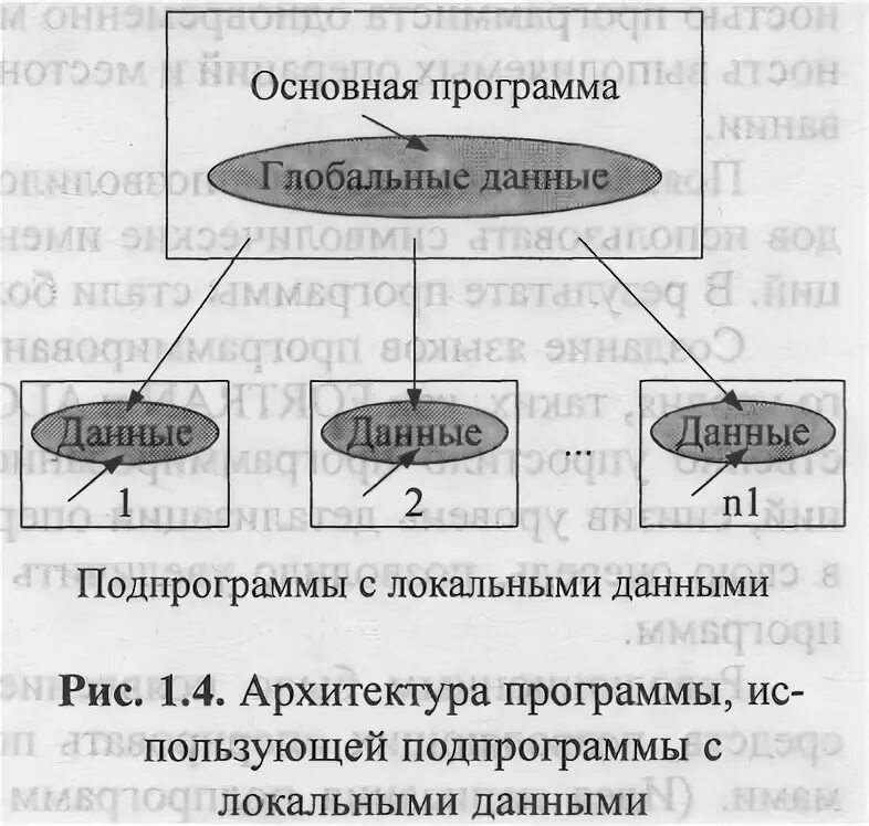 Основные подходы к процессу программированию структурный