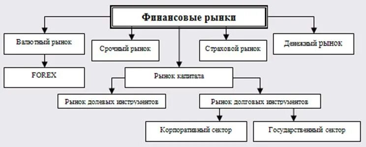 Структура финансового рынка денежный рынок и рынок капиталов. Структура финансового рынка схема. Схема финансового рынка РФ. Из чего состоит финансовый рынок.