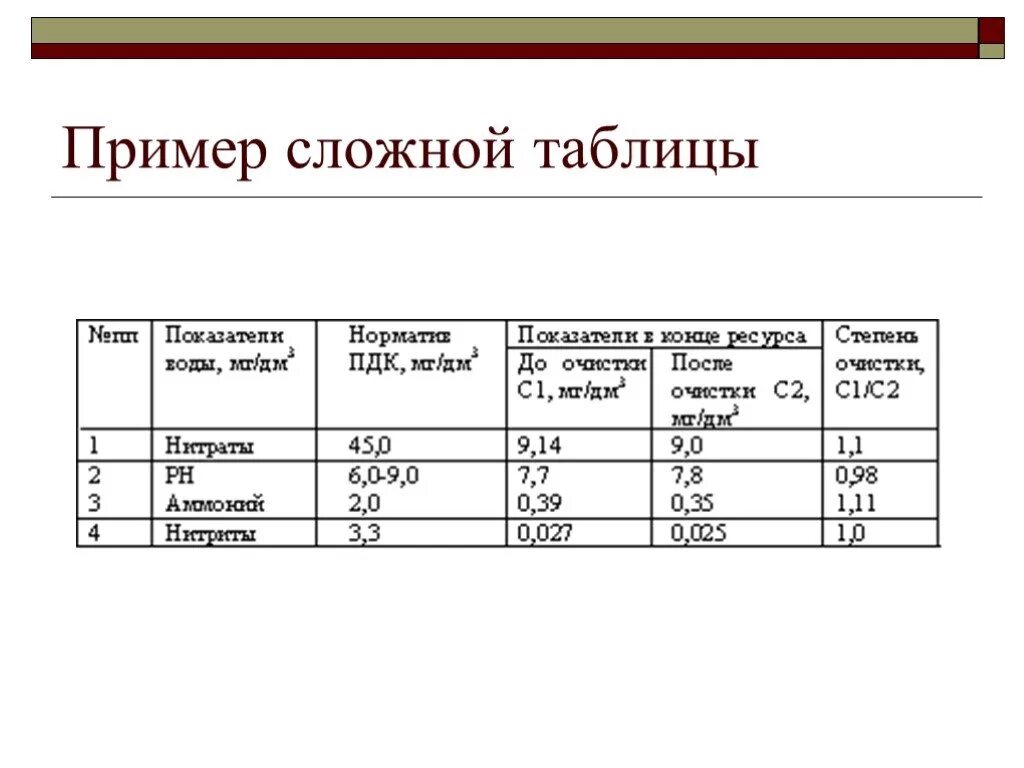 Дай готовые примеры. Сложные таблицы в Ворде. Сложные таблицы в Ворде примеры практическая работа. Сложная таблица в Word пример. Образец сложной таблицы.