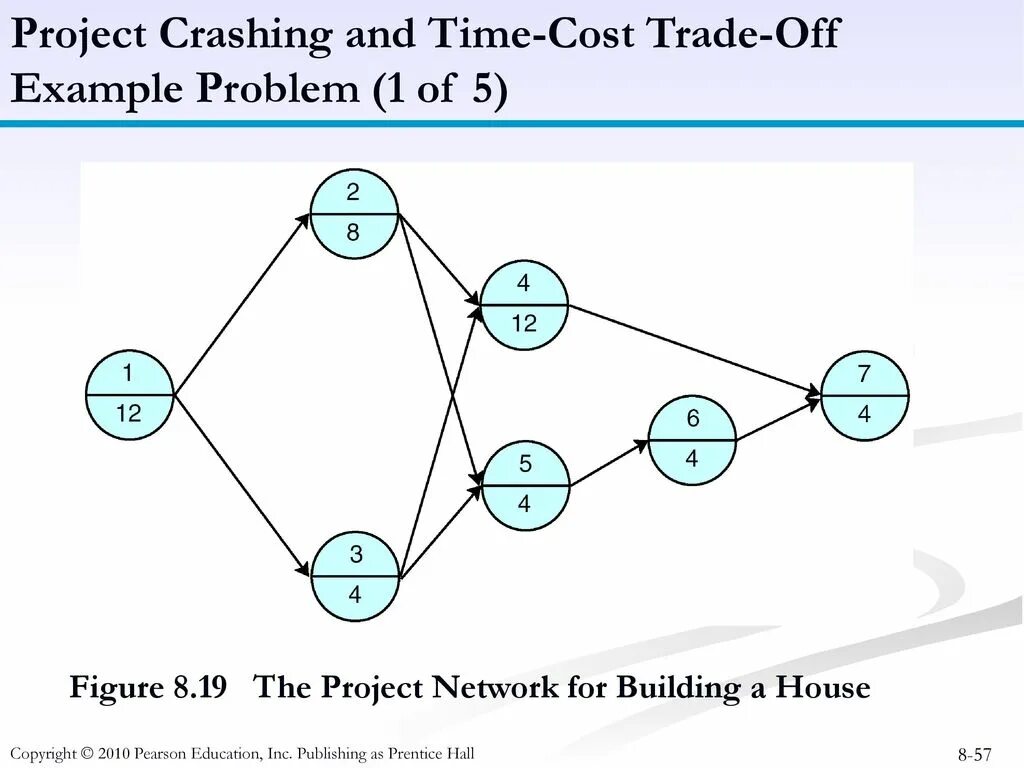 Crashing Project. Construct Project Network. Kostov trade. Cutoff Samples.