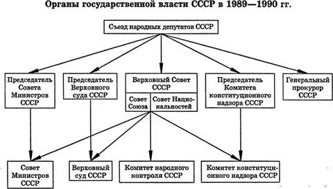 Органы власти во время великой отечественной