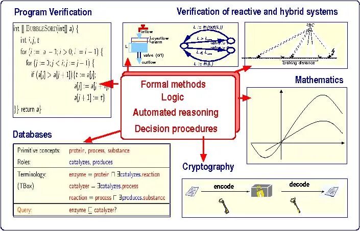 Formal Logic. Formal methods. Methods of verification. Types of Logic Formal. Method verification