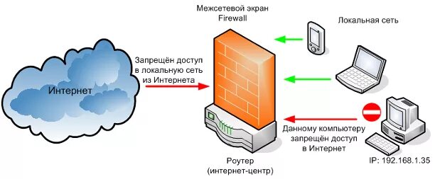 Межсетевой экран брандмауэр. Межсетевой экран схема. Как работает файрвол. Межсетевые экраны типы межсетевых экранов. Межсетевой экран сетевой экран