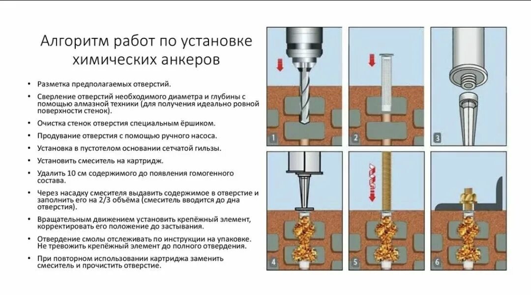 После сверления отверстия. Схема монтажа химический анкер для бетона. Химический анкер схема установки. Химический анкер схема крепления. Схема монтажа химического анкера.