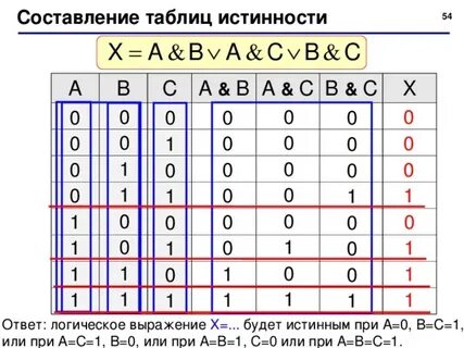 Заполните таблицу истинности с v a b