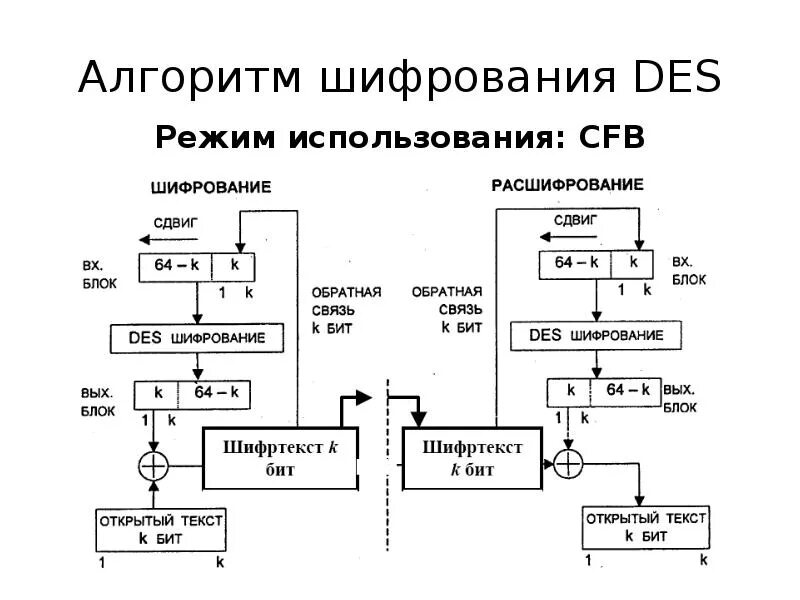 Des encryption. Блок схема des шифрования. схема шифрования алгоритма des.